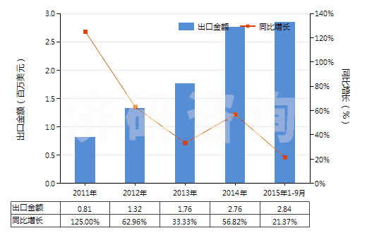 2011-2015年9月中國回轉式徑向柱塞泵(HS84136050)出口總額及增速統(tǒng)計